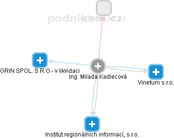 Milada Kadlecová - Vizualizace  propojení osoby a firem v obchodním rejstříku