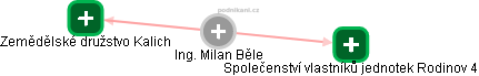 Milan Běle - Vizualizace  propojení osoby a firem v obchodním rejstříku