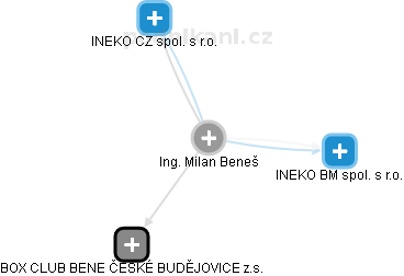 Milan Beneš - Vizualizace  propojení osoby a firem v obchodním rejstříku
