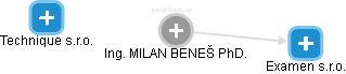 MILAN BENEŠ - Vizualizace  propojení osoby a firem v obchodním rejstříku
