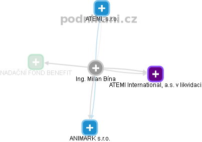 Milan Bína - Vizualizace  propojení osoby a firem v obchodním rejstříku