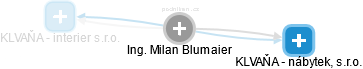Milan Blumaier - Vizualizace  propojení osoby a firem v obchodním rejstříku
