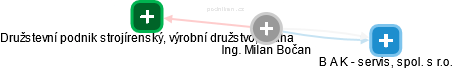 Milan Bočan - Vizualizace  propojení osoby a firem v obchodním rejstříku