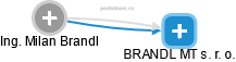 Milan Brandl - Vizualizace  propojení osoby a firem v obchodním rejstříku