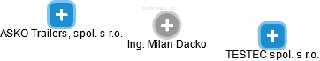 Milan Dacko - Vizualizace  propojení osoby a firem v obchodním rejstříku