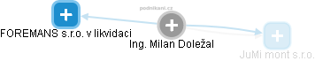 Milan Doležal - Vizualizace  propojení osoby a firem v obchodním rejstříku
