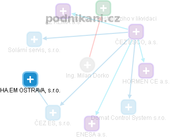 Milan Dorko - Vizualizace  propojení osoby a firem v obchodním rejstříku