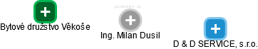Milan Dusil - Vizualizace  propojení osoby a firem v obchodním rejstříku