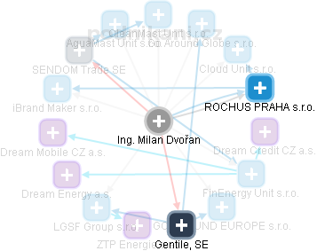 Milan Dvořan - Vizualizace  propojení osoby a firem v obchodním rejstříku
