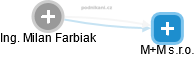 Milan Farbiak - Vizualizace  propojení osoby a firem v obchodním rejstříku