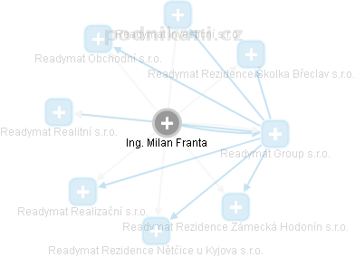 Milan Franta - Vizualizace  propojení osoby a firem v obchodním rejstříku