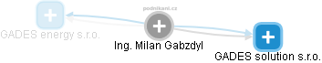 Milan Gabzdyl - Vizualizace  propojení osoby a firem v obchodním rejstříku