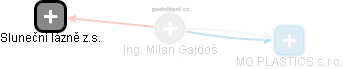  Milan G. - Vizualizace  propojení osoby a firem v obchodním rejstříku