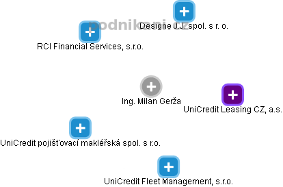 Milan Gerža - Vizualizace  propojení osoby a firem v obchodním rejstříku