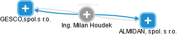 Milan Houdek - Vizualizace  propojení osoby a firem v obchodním rejstříku