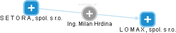 Milan Hrdina - Vizualizace  propojení osoby a firem v obchodním rejstříku