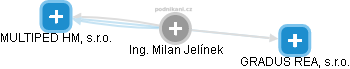 Milan Jelínek - Vizualizace  propojení osoby a firem v obchodním rejstříku