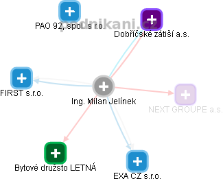  Milan J. - Vizualizace  propojení osoby a firem v obchodním rejstříku