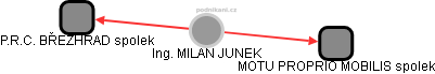MILAN JUNEK - Vizualizace  propojení osoby a firem v obchodním rejstříku