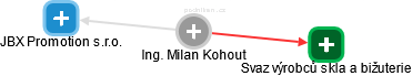 Milan Kohout - Vizualizace  propojení osoby a firem v obchodním rejstříku