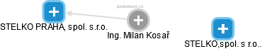 Milan Kosař - Vizualizace  propojení osoby a firem v obchodním rejstříku
