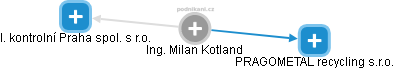 Milan Kotland - Vizualizace  propojení osoby a firem v obchodním rejstříku