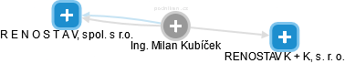  Milan K. - Vizualizace  propojení osoby a firem v obchodním rejstříku