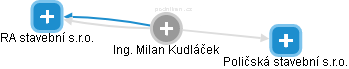 Milan Kudláček - Vizualizace  propojení osoby a firem v obchodním rejstříku