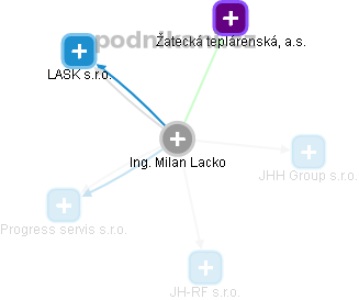 Milan Lacko - Vizualizace  propojení osoby a firem v obchodním rejstříku