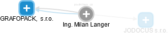 Milan Langer - Vizualizace  propojení osoby a firem v obchodním rejstříku