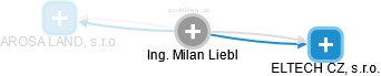 Milan Liebl - Vizualizace  propojení osoby a firem v obchodním rejstříku