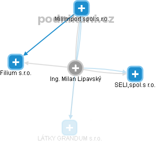 Milan Lipavský - Vizualizace  propojení osoby a firem v obchodním rejstříku