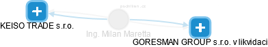Milan Maretta - Vizualizace  propojení osoby a firem v obchodním rejstříku