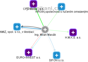 Milan Masák - Vizualizace  propojení osoby a firem v obchodním rejstříku