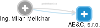 Milan Melichar - Vizualizace  propojení osoby a firem v obchodním rejstříku