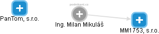 Milan Mikuláš - Vizualizace  propojení osoby a firem v obchodním rejstříku