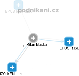 Milan Muška - Vizualizace  propojení osoby a firem v obchodním rejstříku