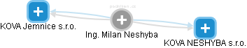 Milan Neshyba - Vizualizace  propojení osoby a firem v obchodním rejstříku