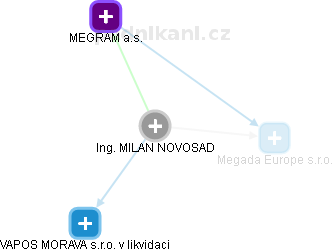 MILAN NOVOSAD - Vizualizace  propojení osoby a firem v obchodním rejstříku