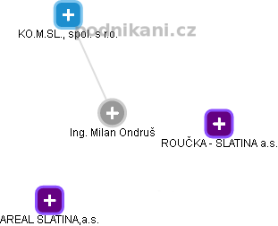 Milan Ondruš - Vizualizace  propojení osoby a firem v obchodním rejstříku