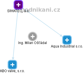  Milan O. - Vizualizace  propojení osoby a firem v obchodním rejstříku