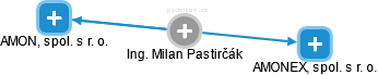 Milan Pastirčák - Vizualizace  propojení osoby a firem v obchodním rejstříku