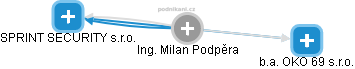 Milan Podpěra - Vizualizace  propojení osoby a firem v obchodním rejstříku