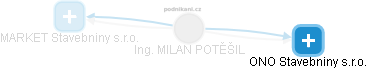 MILAN POTĚŠIL - Vizualizace  propojení osoby a firem v obchodním rejstříku