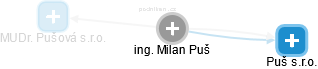 Milan Puš - Vizualizace  propojení osoby a firem v obchodním rejstříku
