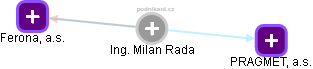 Milan Rada - Vizualizace  propojení osoby a firem v obchodním rejstříku