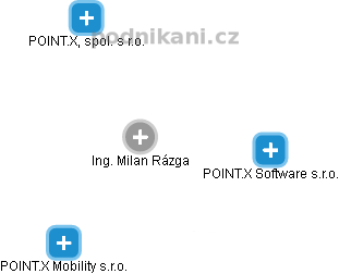 Milan Rázga - Vizualizace  propojení osoby a firem v obchodním rejstříku