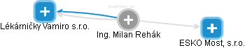 Milan Rehák - Vizualizace  propojení osoby a firem v obchodním rejstříku