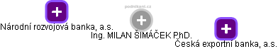 Milan Šimáček - Vizualizace  propojení osoby a firem v obchodním rejstříku