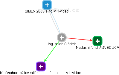 Milan Sládek - Vizualizace  propojení osoby a firem v obchodním rejstříku